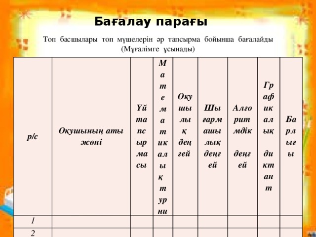 Бағалау парағы Топ басшылары топ мүшелерін әр тапсырма бойынша бағалайды (Мұғалімге ұсынады) р/с Оқушының аты жөні 1 Үй тапсырмасы 2 Математикалық турнир 3 Оқушылық деңгей 4 Шығармашылық деңгей Алгоритмдік деңгей Графикалық диктант Барлығы 