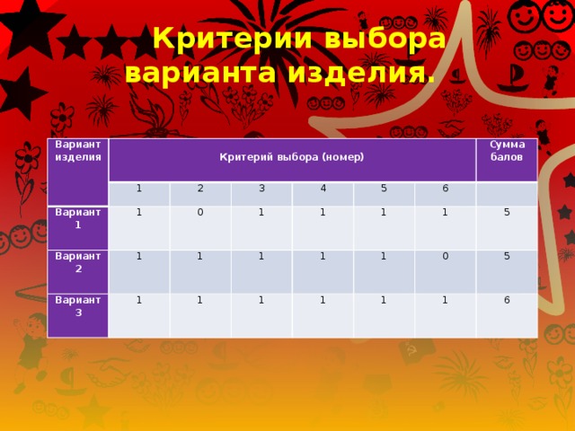  Критерии выбора варианта изделия. Вариант изделия  Критерий выбора (номер) 1 Вариант 1 2 Вариант 2 1 1 3 0 Вариант 3 1 4 1 1 5 1 1 1 1 6 Сумма балов 1 1 1   1 1 0 5 1 5 1 6 