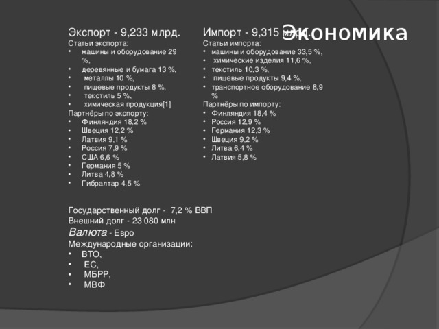 Экономика Экспорт - 9,233 млрд. Импорт - 9,315 млрд. Статьи экспорта:  Статьи импорта: машины и оборудование 29 %, деревянные и бумага 13 %,  металлы 10 %,  пищевые продукты 8 %,  текстиль 5 %,  химическая продукция[1] машины и оборудование 33,5 %,  химические изделия 11,6 %, текстиль 10,3 %,  пищевые продукты 9,4 %, транспортное оборудование 8,9 % Партнёры по экспорту:  Партнёры по импорту: Финляндия 18,2 % Швеция 12,2 % Латвия 9,1 % Россия 7,9 % США 6,6 % Германия 5 % Литва 4,8 % Гибралтар 4,5 % Финляндия 18,4 % Россия 12,9 % Германия 12,3 % Швеция 9,2 % Литва 6,4 % Латвия 5,8 % Государственный долг - 7,2 % ВВП Внешний долг - 23 080 млн Валюта - Евро Международные организации:  ВТО,  ЕС,  МБРР,  МВФ 