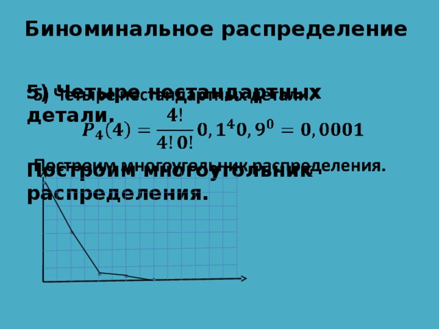 Биноминальное распределение   5) Четыре нестандартных детали.    Построим многоугольник распределения. 