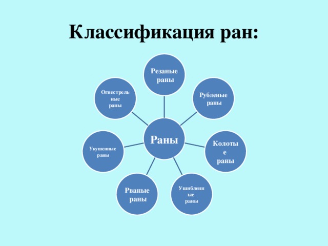 Классификация ран: Резаные  раны Рубленые Огнестрельные  раны раны Раны Колотые Укушенные раны раны Рваные Ушибленные  раны раны 