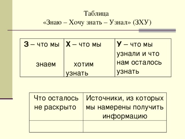 Таблица  «Знаю – Хочу знать – Узнал» (ЗХУ)  З – что мы  знаем Х – что мы  хотим узнать У – что мы узнали и что нам осталось узнать Что осталось не раскрыто  Источники, из которых мы намерены получить информацию 