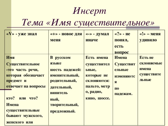  Инсерт  Тема «Имя существительное» «V» - уже знал «+» - новое для меня Имя  Существительное -это  часть  речи,  которая  обозначает  предмет  и  отвечает на вопросы   кто?    или   что? Имена  существительные  бывают  мужского,  женского  или  среднего  рода. «-» - думал иначе В  русском  языке  шесть  падежей:  именительный,  родительный, дательный,  винитель ный,  творительный,  предложный. «?» - не понял, есть вопрос Есть  имена  существительные, которые  не  склоняются: пальто, метро, радио,  кино,  шоссе.  «!» – меня удивило Имена   Существительные  изменяются  по   падежам. Есть не склоняемые имена существительные 