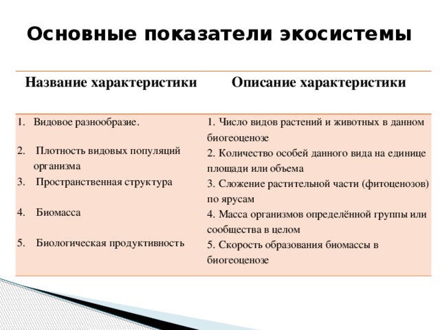 Основные показатели экосистемы Название характеристики Описание характеристики Видовое разнообразие.    Плотность видовых популяций организма  Пространственная структура    Биомасса 1. Число видов растений и животных в данном биогеоценозе  2. Количество особей данного вида на единице площади или объема  3. Сложение растительной части (фитоценозов) по ярусам  4. Масса организмов определённой группы или сообщества в целом  5. Скорость образования биомассы в биогеоценозе  Биологическая продуктивность 
