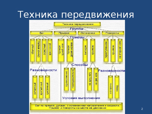 Техника передвижения  