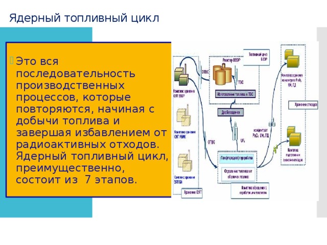 Ядерный топливный цикл   Это вся последовательность производственных процессов, которые повторяются, начиная с добычи топлива и завершая избавлением от радиоактивных отходов.  Ядерный топливный цикл, преимущественно, состоит из 7 этапов. 