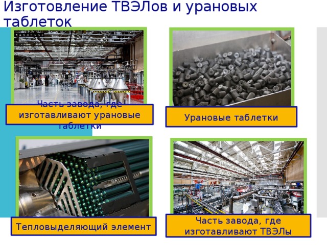 Изготовление ТВЭЛов и урановых таблеток Часть завода, где изготавливают урановые таблетки Урановые таблетки Часть завода, где изготавливают ТВЭЛы Тепловыделяющий элемент 