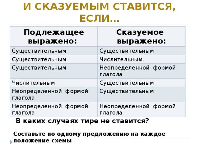 Тире между подлежащим и сказуемым ставится, если… Подлежащее выражено: Сказуемое выражено: Существительным Существительным Существительным Числительным. Существительным Числительным Неопределенной формой глагола Существительным Неопределенной формой глагола Существительным Неопределенной формой глагола Неопределенной формой глагола В каких случаях тире не ставится? Составьте по одному предложению на каждое положение схемы