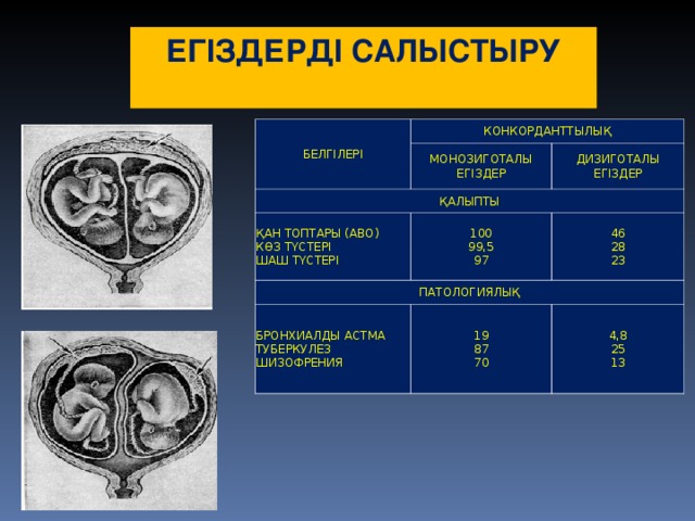 ЕГІЗДЕРДІ САЛЫСТЫРУ  БЕЛГІЛЕРІ КОНКОРДАНТТЫЛЫҚ МОНОЗИГОТАЛЫ ЕГІЗДЕР ҚАЛЫПТЫ ДИЗИГОТАЛЫ ЕГІЗДЕР ҚАН ТОПТАРЫ (АВО) КӨЗ ТҮСТЕРІ  ШАШ ТҮСТЕРІ 100  99,5  97 ПАТОЛОГИЯЛЫҚ 46  28  23 БРОНХИАЛДЫ АСТМА  ТУБЕРКУЛЕЗ  ШИЗОФРЕНИЯ 19  87  70 4,8  25  13 