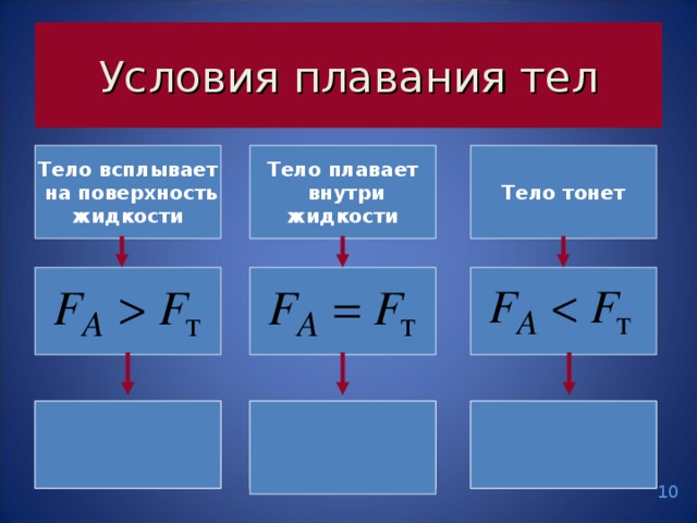 Условия плавания тел Тело плавает  внутри жидкости Тело тонет Тело всплывает  на поверхность жидкости 10