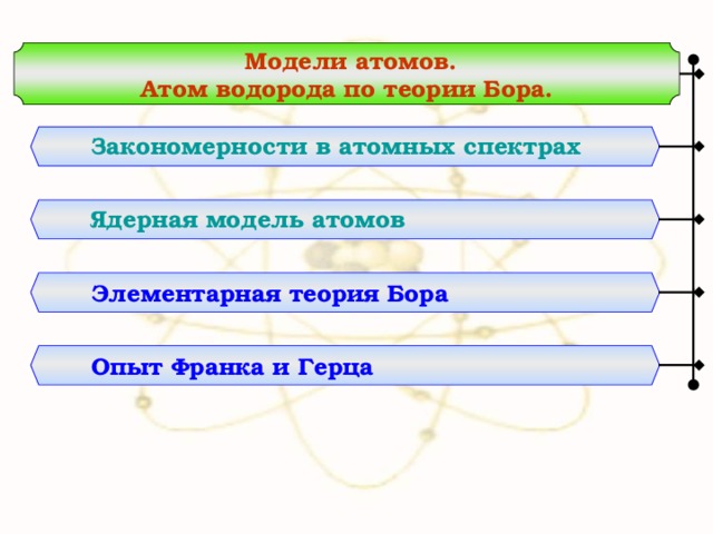  Модели атомов. Атом водорода по теории Бора. Закономерности в атомных спектрах Ядерная модель атомов Элементарная теория Бора Опыт Франка и Герца 