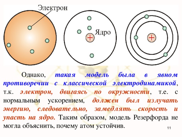  Однако, такая модель была в явном противоречии с классической электродинамикой , т.к. электрон, двигаясь по окружности , т.е. с нормальным ускорением, должен был излучать энергию, следовательно, замедлять скорость и упасть на ядро. Таким образом, модель Резерфорда не могла объяснить, почему атом устойчив.  