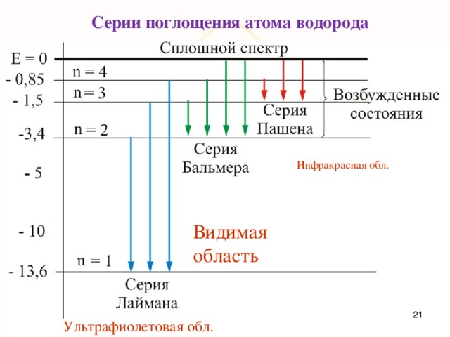  Серии поглощения атома водорода Инфракрасная обл. Видимая область  Ультрафиолетовая обл. 