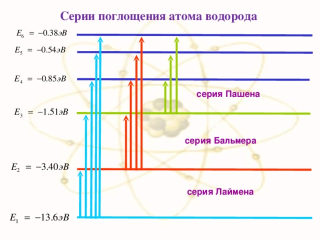  Серии поглощения атома водорода серия Пашена серия Бальмера серия Лаймена 