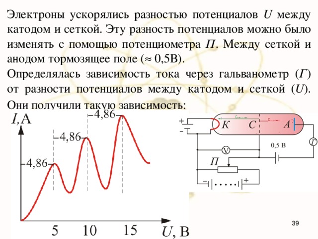 Электроны ускорялись разностью потенциалов U между катодом и сеткой. Эту разность потенциалов можно было изменять с помощью потенциометра П . Между сеткой и анодом тормозящее поле (  0,5В). Определялась зависимость тока через гальванометр ( Г ) от разности потенциалов между катодом и сеткой ( U ). Они получили такую зависимость:   