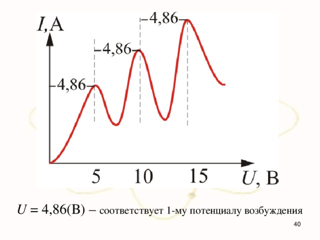  U = 4,86(В) – соответствует 1-му потенциалу возбуждения   