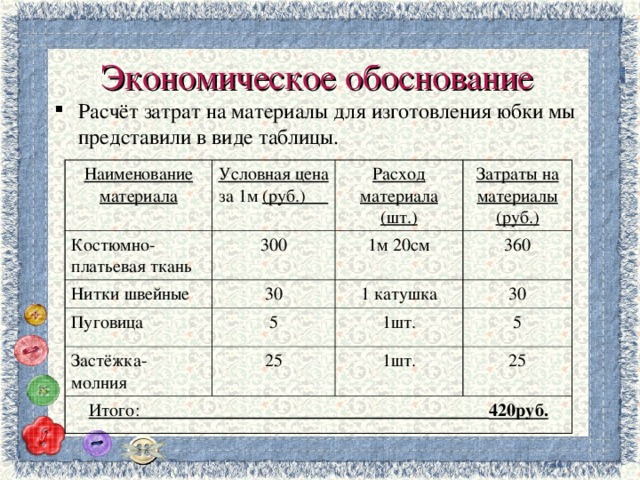 Экономическое обоснование Расчёт затрат на материалы для изготовления юбки мы представили в виде таблицы. Наименование материала Условная цена за 1м (руб.) Костюмно- платьевая ткань 300 Нитки швейные Расход материала (шт.) Пуговица 30 1м 20см Затраты на материалы (руб.) 360 5 1 катушка Застёжка- молния 30 1шт. 25 Итого: 420руб. 5 1шт. 25 