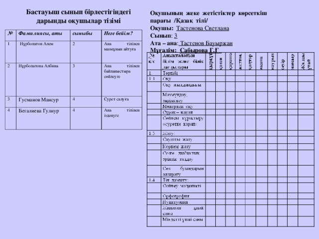 Бастауыш сынып бірлестігіндегі дарынды оқушылар тізімі  Оқушының жеке жетістіктер көрсеткіш парағы /Қазақ тілі/ Оқушы:  Тастенова Светлана  Сынып : 3 Ата – ана : Тастенов Бауыржан Мұғалім: Сабырова Г.Ғ    № 1 Фамилиясы, аты сыныбы 2  Нұрболатов Алем Неге бейім? 3 Нұрболатова Албина 2 3 Гусманов Мансур 4 Ана тілінен мазмұнын айтуға Ана тілінен байланыстыра сөйлеуге Бегалиева Гулнур 4 Сурет салуға 4 Ана тілінен ізденуге 