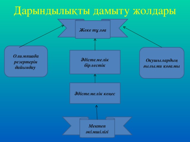 Дарындылықты дамыту жолдары Жеке тұлға Олимпиада резертерін дайындау Оқушылардың ғылыми қоғамы Әдістемелік бірлестік Әдістемелік кеңес Мектеп әкімшілігі 