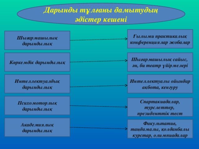Дарынды тұлғаны дамытудың әдістер кешені Ғылыми практикалық конференциялар жобалар Шығармашылық дарындылық Көркемдік дарындылық Шығармашылық сайыс, ән, би театр үйірмелері Интеллектуалдық дарындылық Интеллектуалы ойындар ақбота, кенгуру Психомоторлық дарындылық Спартакиадалар, турслеттер, президенттік тест Академиялық дарындылық Факультатив, таңдамалы, қолданбалы курстар, олимпиадалар 
