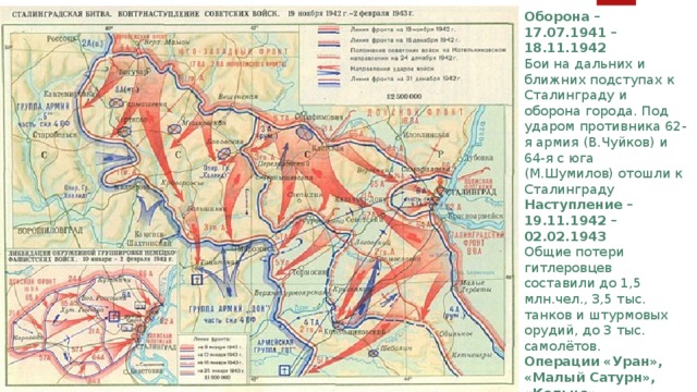 Оборона – 17.07.1941 – 18.11.1942 Бои на дальних и ближних подступах к Сталинграду и оборона города. Под ударом противника 62-я армия (В.Чуйков) и 64-я с юга (М.Шумилов) отошли к Сталинграду Наступление – 19.11.1942 – 02.02.1943 Общие потери гитлеровцев составили до 1,5 млн.чел., 3,5 тыс. танков и штурмовых орудий, до 3 тыс. самолётов. Операции «Уран», «Малый Сатурн», «Кольцо» – уничтожение окружённой группировки войск противника. 