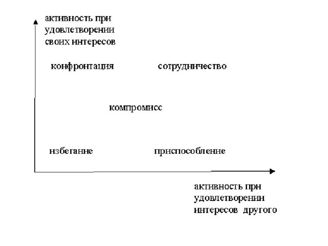 Схема Томаса-Килмана. Стратегии поведения личности в конфликтной ситуации.  