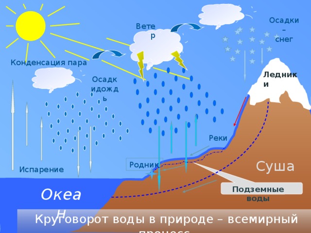 Осадки – снег Ветер Конденсация пара Ледники Осадкидождь Реки Суша Родник Испарение Подземные воды Океан  Круговорот воды в природе – всемирный процесс 3 