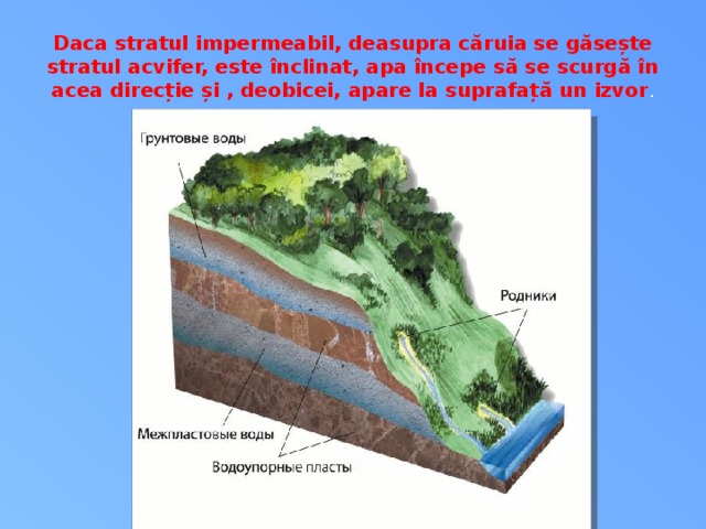 Daca stratul impermeabil, deasupra căruia se găsește stratul acvifer, este înclinat, apa începe să se scurgă în acea direcție și , deobicei, apare la suprafață un izvor . 