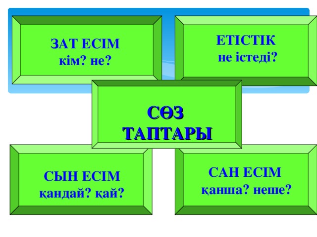    ЗАТ ЕСІМ кім? не? ЕТІСТІК  не істеді?  С ӨЗ ТАПТАРЫ  СЫН ЕСІМ қандай? қай? САН ЕСІМ қанша? неше? 