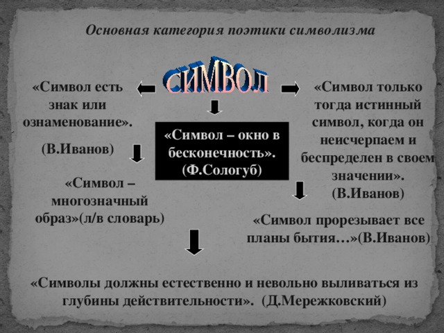 Основная категория поэтики символизма «Символ только тогда истинный символ, когда он неисчерпаем и беспределен в своем значении». (В.Иванов) «Символ есть знак или ознаменование». (В.Иванов) «Символ – окно в бесконечность». (Ф.Сологуб) «Символ – многозначный образ»(л/в словарь) «Символ прорезывает все планы бытия…»(В.Иванов) «Символы должны естественно и невольно выливаться из глубины действительности». (Д.Мережковский) 