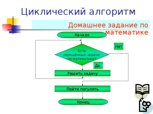 Типы алгоритмов Линейный Разветвлённый(алгоритмические структуры «ветвление» и «выбор») Циклический (алгоритмическая структура «цикл») Вспомогательный Определения 