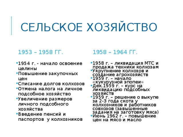 СЕЛЬСКОЕ ХОЗЯЙСТВО 1953 – 1958 ГГ. 1958 – 1964 ГГ. 1954 г. - начало освоение целины Повышение закупочных цен Списание долгов колхозов Отмена налога на личное подсобное хозяйство Увеличение размеров личного подсобного хозяйства Введение пенсий и паспортов у колхозников 1958 г. – ликвидация МТС и продажа техники колхозам Укрупнение колхозов и создание агрохозяйств 1959 г. – начало «кукурузной эпопеи» Дек.1959 г. – курс на ликвидацию подсобных хозяйств 1959 г. – решение о выкупе за 2-3 года скота у колхозников и работников совхозов (завышенные задания на заготовку мяса) Июнь 1962 г. – повышение цен на мясо и масло  