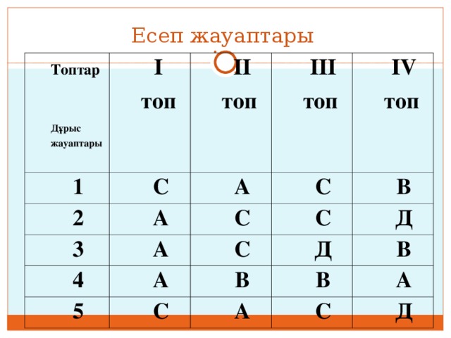 Есеп жауаптары Топтар    Дұрыс жауаптары І топ 1 2 ІІ топ С А 3 А ІІІ топ А IV топ С 4 С С С А В 5 Д Д В С В В А А С Д 