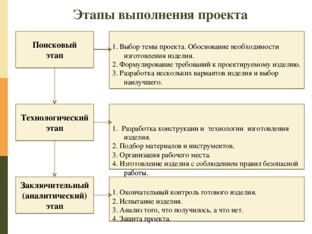 Этапы выполнения проекта Поисковый этап 1. Выбор темы проекта. Обоснование необходимости изготовления изделия. 2. Формулирование требований к проектируемому изделию. 3. Разработка нескольких вариантов изделия и выбор наилучшего. Технологический этап 1. Разработка конструкции и технологии изготовления изделия. 2. Подбор материалов и инструментов. 3. Организация рабочего места. 4. Изготовление изделия с соблюдением правил безопасной работы. 5. Подсчет затрат на изготовление. Заключительный (аналитический) этап 1. Окончательный контроль готового изделия. 2. Испытание изделия. 3. Анализ того, что получилось, а что нет. 4. Защита проекта. 
