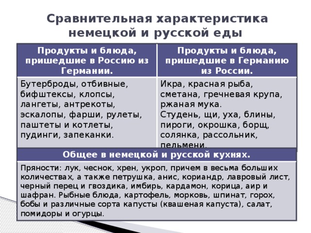  Сравнительная характеристика немецкой и русской еды Продукты и блюда, пришедшие в Россию из Германии. Продукты и блюда, пришедшие в Германию из России. Бутерброды, отбивные, бифштексы, клопсы, лангеты, антрекоты, эскалопы, фарши, рулеты, паштеты и котлеты, пудинги, запеканки. Икра, красная рыба, сметана, гречневая крупа, ржаная мука. Студень, щи, уха, блины, пироги, окрошка, борщ, солянка, рассольник, пельмени. Общее в немецкой и русской кухнях. Пряности: лук, чеснок, хрен, укроп, причем в весьма больших количествах, а также петрушка, анис, кориандр, лавровый лист, черный перец и гвоздика, имбирь, кардамон, корица, аир и шафран. Рыбные блюда, картофель, морковь, шпинат, горох, бобы и различные сорта капусты (квашеная капуста), салат, помидоры и огурцы.  