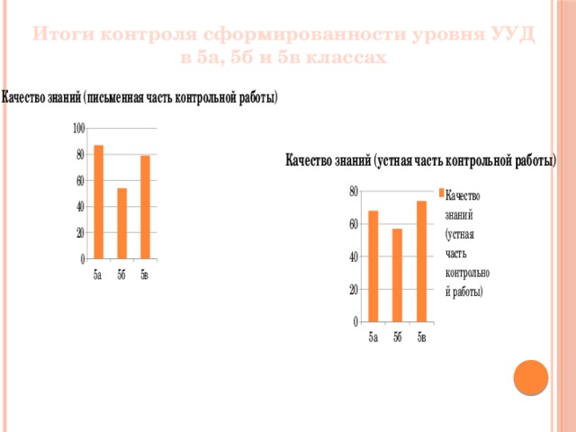 Итоги контроля сформированности уровня УУД в 5а, 5б и 5в классах 