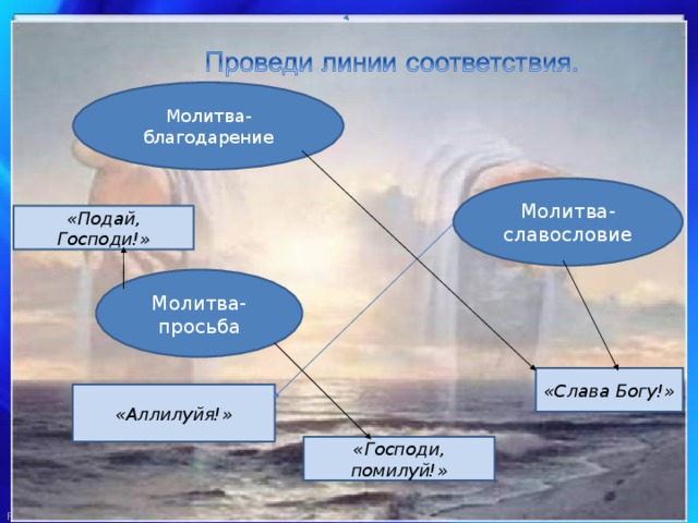 Молитва-благодарение Молитва-славословие «Подай, Господи!» Молитва-просьба «Слава Богу!» «Аллилуйя!» «Господи, помилуй!» 
