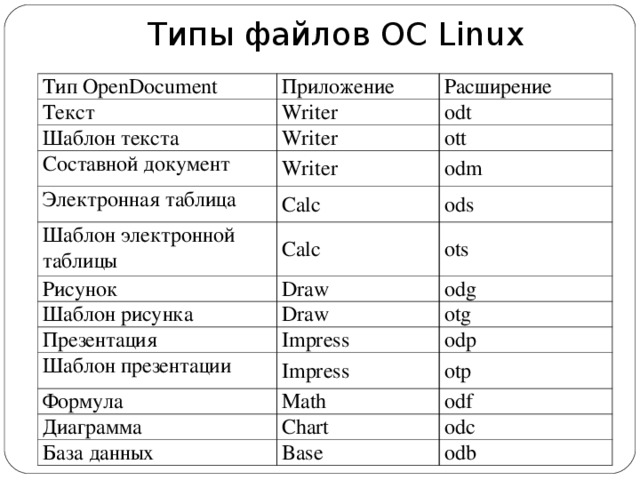 Типы файлов ОС Linux Тип OpenDocument Приложение Текст Шаблон текста Writer Расширение Составной документ Writer odt Writer Электронная таблица ott odm Calc Шаблон электронной таблицы Рисунок ods Calc Draw ots Шаблон рисунка odg Draw Презентация otg Impress Шаблон презентации odp Impress Формула Диаграмма otp Math odf Chart База данных odc Base odb 