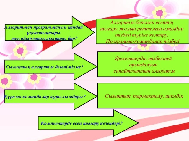 Алгоритмен программаның қандай ұқсастықтары мен айырмашылықтары бар? Алгоритм-берілген есептің шығару жолын реттелген амалдар тізбегі түріне келтіру. Программа-командалар тізбегі Әрекеттердің тізбектей орындалуын сипайттынтын алгоритм Сызықтық алгоритм дегеніміз не? Құрама командалар құрылымдары? Сызықтық, тармақталу, циклдік Компьютерде есеп шығару кезеңдері? 