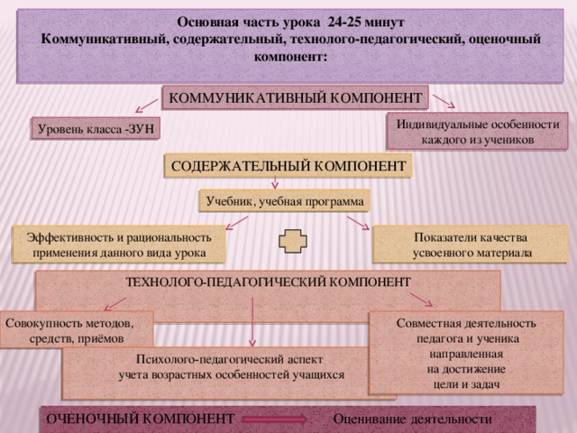 Основная часть урока 24-25 минут Коммуникативный, содержательный, технолого-педагогический, оценочный компонент:  КОММУНИКАТИВНЫЙ КОМПОНЕНТ Индивидуальные особенности каждого из учеников Уровень класса -ЗУН СОДЕРЖАТЕЛЬНЫЙ КОМПОНЕНТ Учебник, учебная программа Показатели качества Эффективность и рациональность применения данного вида урока  усвоенного материала ТЕХНОЛОГО-ПЕДАГОГИЧЕСКИЙ КОМПОНЕНТ Совокупность методов, Совместная деятельность средств, приёмов  педагога и ученика направленная  на достижение цели и задач Психолого-педагогический аспект  учета возрастных особенностей учащихся ОЧЕНОЧНЫЙ КОМПОНЕНТ Оценивание деятельности 