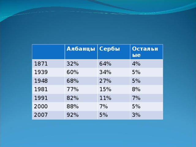 Албанцы 1871 32% 1939 Сербы 1948 Остальные 64% 60% 4% 68% 1981 34% 5% 77% 1991 27% 5% 82% 2000 15% 2007 88% 11% 8% 7% 92% 7% 5% 5% 3% 