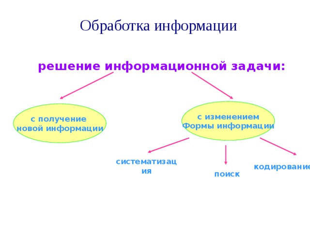 Обработка информации решение информационной задачи: с изменением Формы информации с получение новой информации систематизация кодирование поиск 