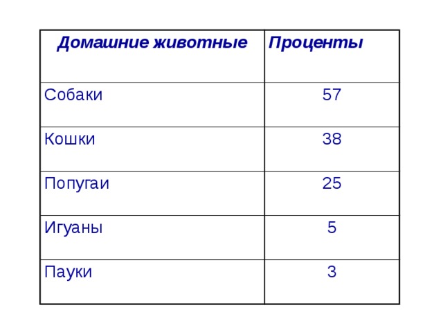 Домашние животные Проценты Собаки 57 Кошки 38 Попугаи 25 Игуаны 5 Пауки 3 