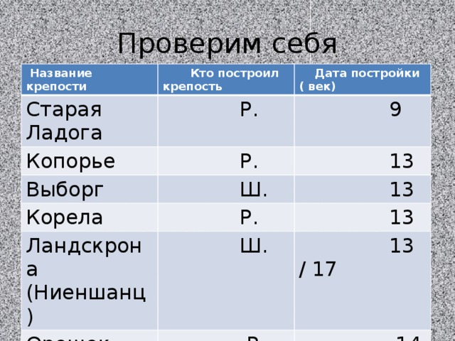 Проверим себя  Название крепости  Кто построил крепость Старая Ладога  Дата постройки ( век)  Р. Копорье  9  Р. Выборг  13  Ш. Корела Ландскрона (Ниеншанц)  13  Р.  13  Ш. Орешек  13 / 17  Р. Иван город  14  Р.  15 