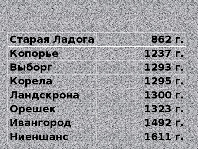 Старая Ладога 862 г. Копорье 1237 г. Выборг 1293 г. Корела 1295 г. Ландскрона 1300 г. Орешек 1323 г. Ивангород 1492 г. Ниеншанс 1611 г. 