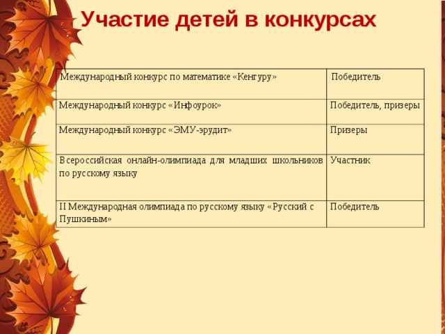  Участие детей в конкурсах Международный конкурс по математике «Кенгуру» Победитель Международный конкурс «Инфоурок» Победитель, призеры Международный конкурс «ЭМУ-эрудит» Призеры Всероссийская онлайн-олимпиада для младших школьников по русскому языку Участник II Международная олимпиада по русскому языку «Русский с Пушкиным» Победитель 