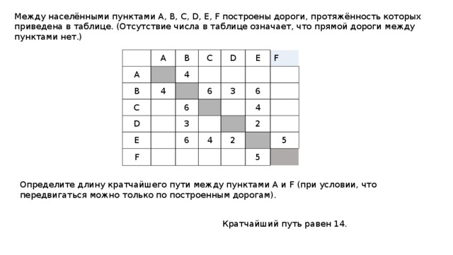 Между населёнными пунктами A, B, C, D, E, F построены дороги, протяжённость которых приведена в таблице. (Отсутствие числа в таблице означает, что прямой дороги между пунктами нет.) A A B B C 4 4 C D D E 6 E 6 3 F 3 F 6 6 4 4 2 2 5 5 Определите длину кратчайшего пути между пунктами A и F (при условии, что передвигаться можно только по построенным дорогам). Кратчайший путь равен 14. 