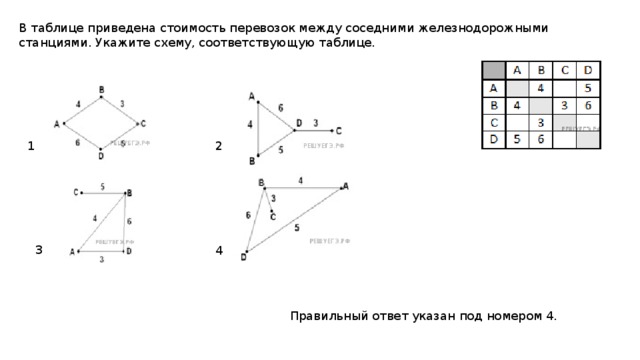 В таблице приведена стоимость перевозок между соседними железнодорожными станциями. Укажите схему, соответствующую таблице. 2 1 3 4  Правильный ответ указан под номером 4. 