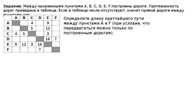 Задание : Между населенными пунктами A, B, C, D, E, F построены дороги. Протяженность дорог приведена в таблице. Если в таблице числа отсутствуют, значит прямой дороги между пунктами нет. Определите длину кратчайшего пути между пунктами A и F (при условии, что передвигаться можно только по построенным дорогам).   A A B   B   C   C 4 D   D 4 5   E 5   E   9 F 9 F       12     12         3 3     16 16   7 7       