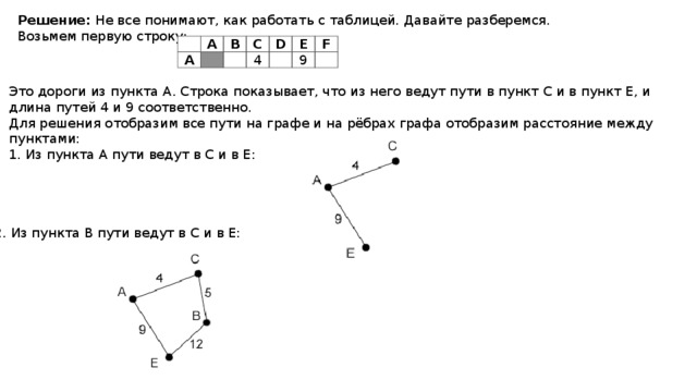 Решение: Не все понимают, как работать с таблицей. Давайте разберемся. Возьмем первую строку:   A A B     C D 4   E F 9   Это дороги из пункта А. Строка показывает, что из него ведут пути в пункт С и в пункт E, и длина путей 4 и 9 соответственно. Для решения отобразим все пути на графе и на рёбрах графа отобразим расстояние между пунктами: 1. Из пункта А пути ведут в C и в E: 2. Из пункта B пути ведут в C и в E: 